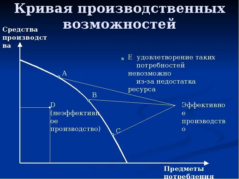 Точки кривой производственных возможностей. График КПВ В экономике. Экономическая модель Кривой производственных возможностей (КПВ). График КПВ формула. Граница производственных возможностей график.