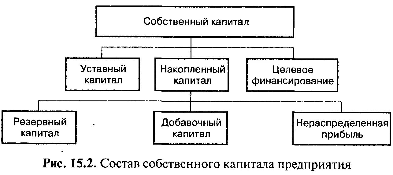 Что относится к капиталу организации. Состав и структура собственного капитала предприятия. Структура формирования собственного капитала. Рисунок структура собственного капитала. Анализ собственного капитала организации схема.