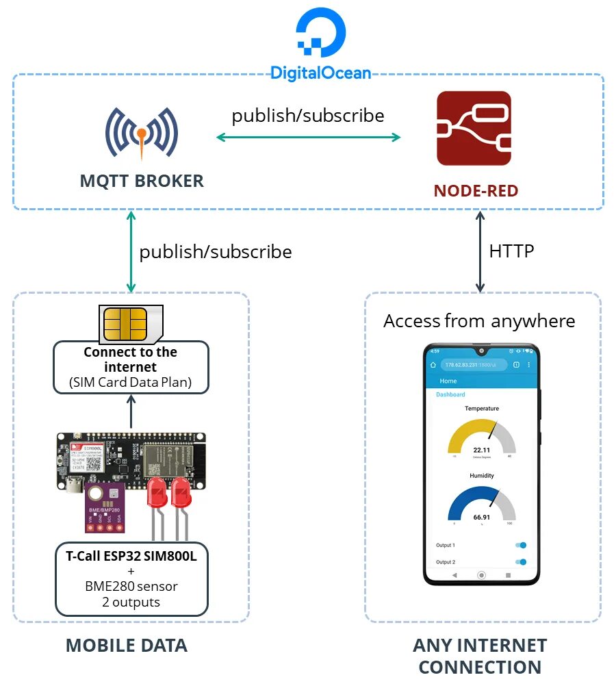 Sim800l esp32. Esp32 sim800. Sim800c MQTT. MQTT схема. Mqtt топики