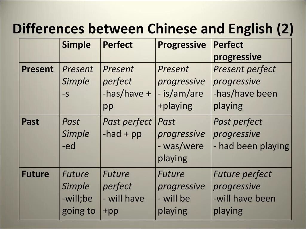 Present perfect simple формула. Present simple present perfect. Глаголы present perfect формула. Present perfect simple маркеры. Спутники present perfect