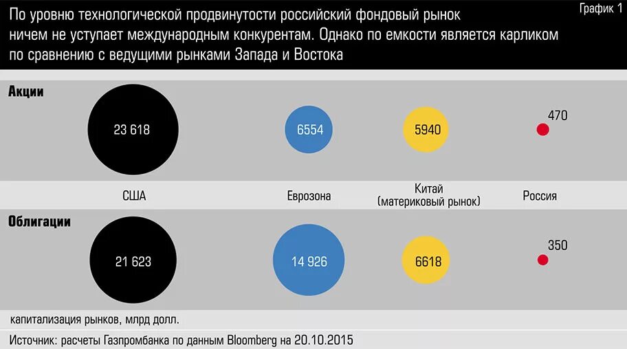 Сравнение фондовых рынков России и США. Сравнение российского и американского фондовых рынков.. Мировой рынок сравнение. Технологический рынок США. Сравнение российской и зарубежной