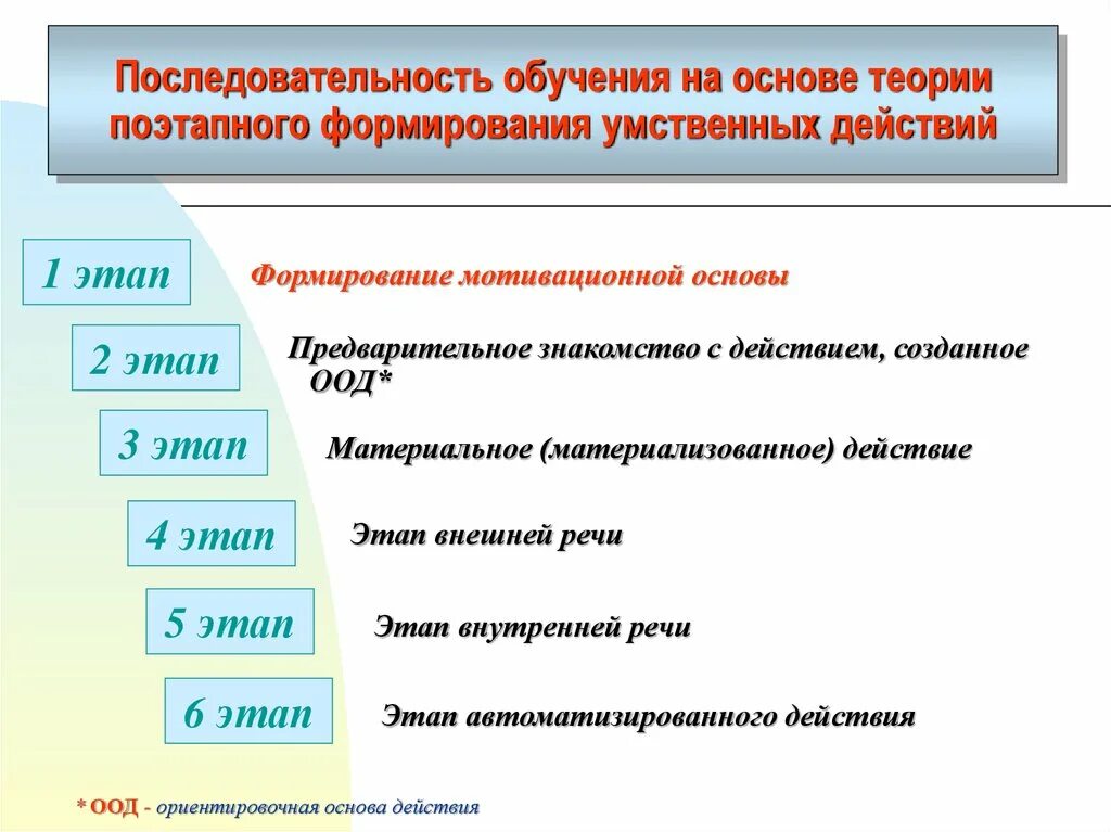 Последовательность образования. Последовательность этапов обучения. Теория поэтапного формирования умственных действий. Расположите в последовательном порядке этапы обучения:.