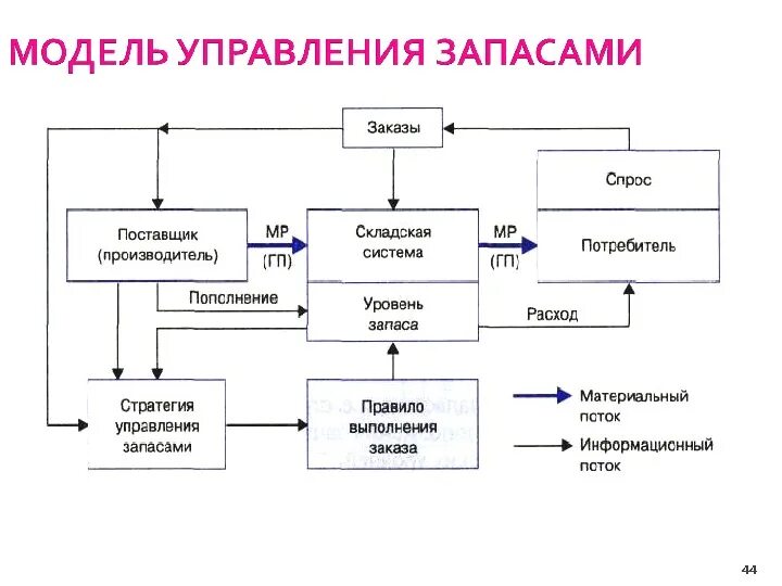 Модели управления запасами. Система управления запасами. Типы моделей управления запасами. Основные модели управления запасами.