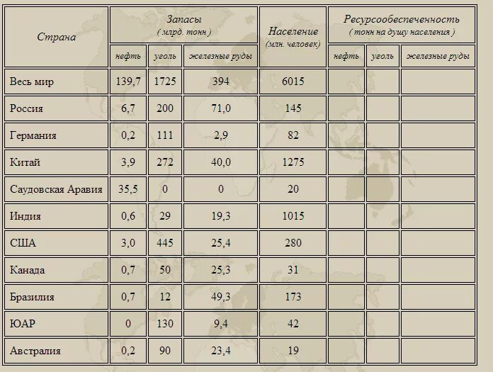 Запасы добыча ресурсообеспеченность таблица. Запасы добыча и ресурсообеспеченность стран таблица. Таблица оценка ресурсообеспеченности отдельных стран. Оценка ресурсообеспеченности отдельных стран некоторыми видами. Ресурсообеспеченность каменного угля