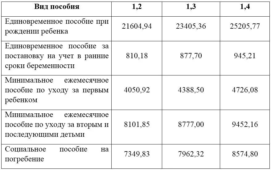 Детское пособие сколько за месяц