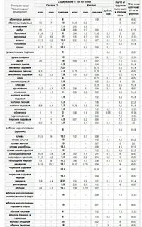 Красная смородина сколько сахара