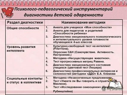 Диагностика выявления одаренных детей