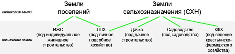 Статусы поселений. Виды земельных участков по их назначению. Назначение категории земельных участков. Земли сельхозназначения виды. Назначение земли ИЖС.