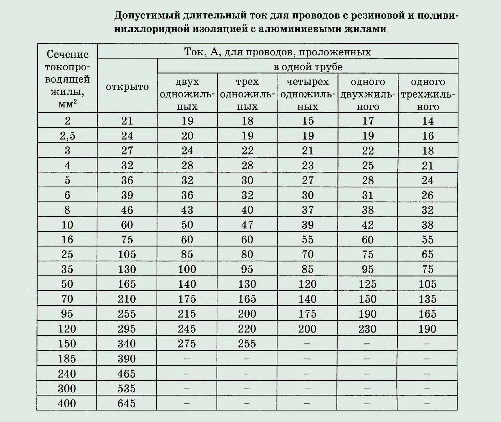 Расчет максимального тока. Сечение провода по току таблица ПУЭ. Длительно допустимый ток кабеля 2.5 мм медь. Сечение провода по току для алюминиевого провода. Токовые нагрузки на медные кабели 0.4 кв.