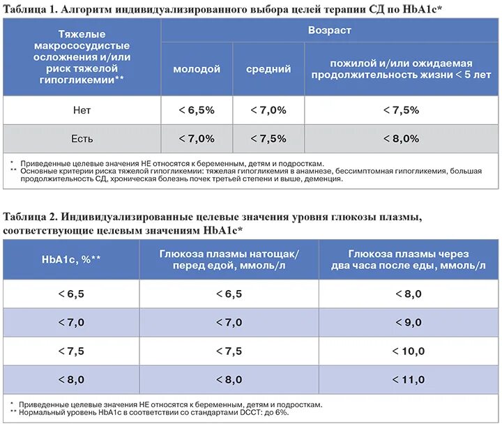 Сахарный диабет цифры таблица. Целевой уровень Глюкозы при СД 2 типа. Целевые уровни гликемии при СД 2 Тип. Сахарный диабет 1 типа целевой уровень. Целевой уровень Глюкоза при СД 2.