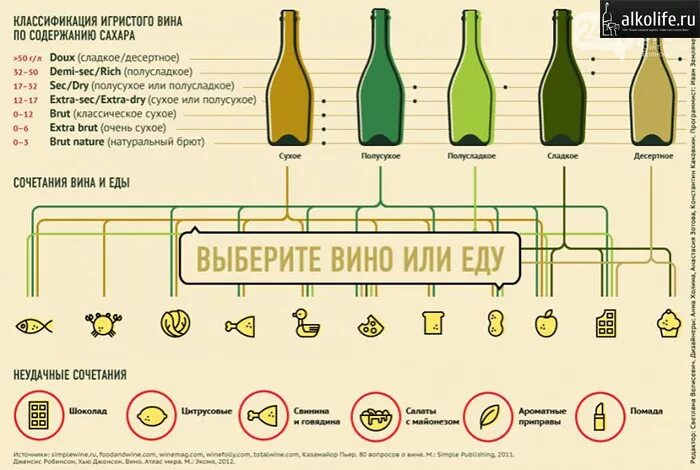 Происходит вин. Классификация игристых вин и шампанского. Шампанское и игристые вина классификация. Классификация вина по сахару. Классификация вин сухое полусухое полусладкое.