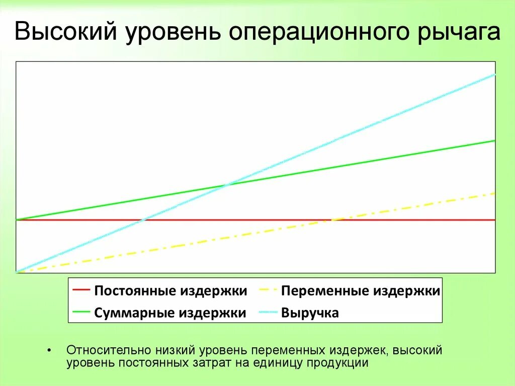 Уровень операционного рычага. Уровень переменных затрат. Низкий уровень операционного рычага. Высокий уровень операционного рычага. Операционный и финансовый рычаг