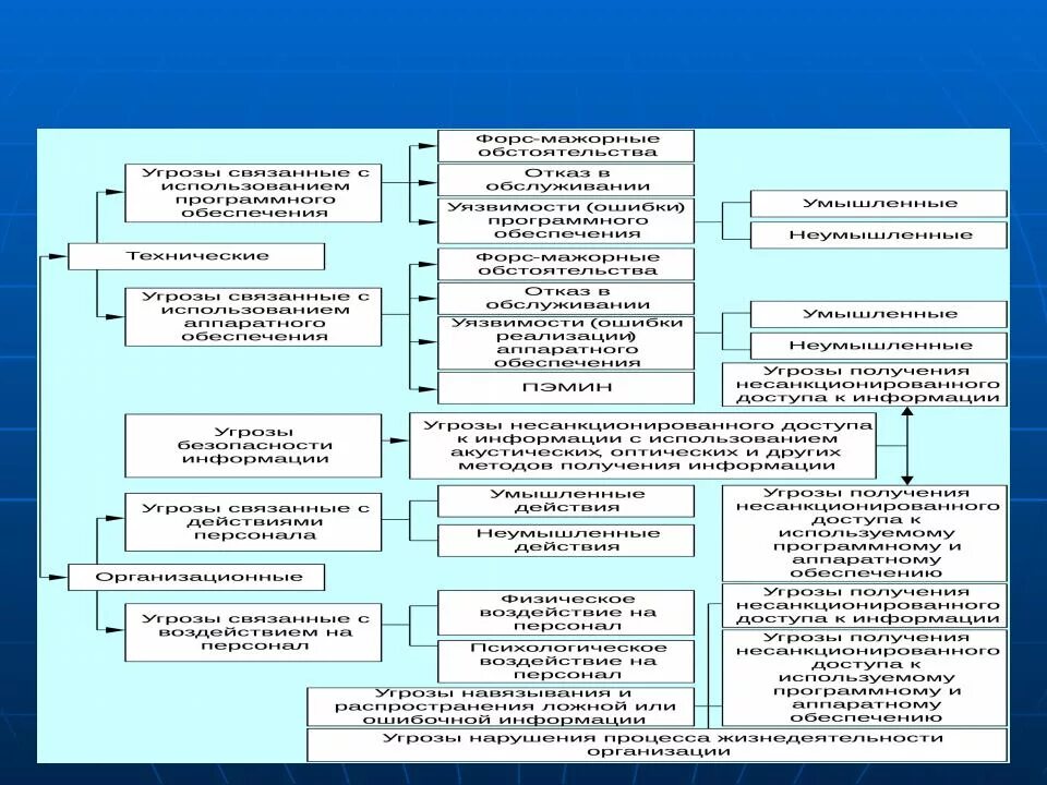 Информационные угрозы в организациях. Угроза безопасности. Классификация угроз безопасности. Угрозы информационной безопасности схема. Общая классификация угроз безопасности..