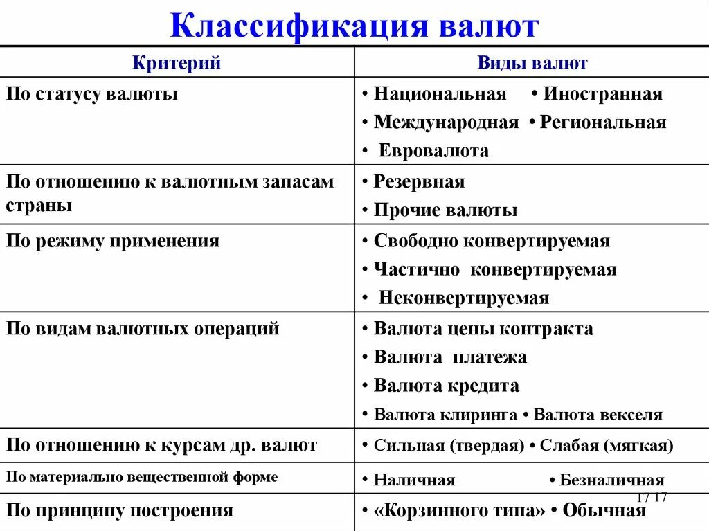 Примеры иностранной валюты. Классификация иностранной валюты. Классификация валюты по признакам. Классификация видов валют. Валюта и классификация ее видов.