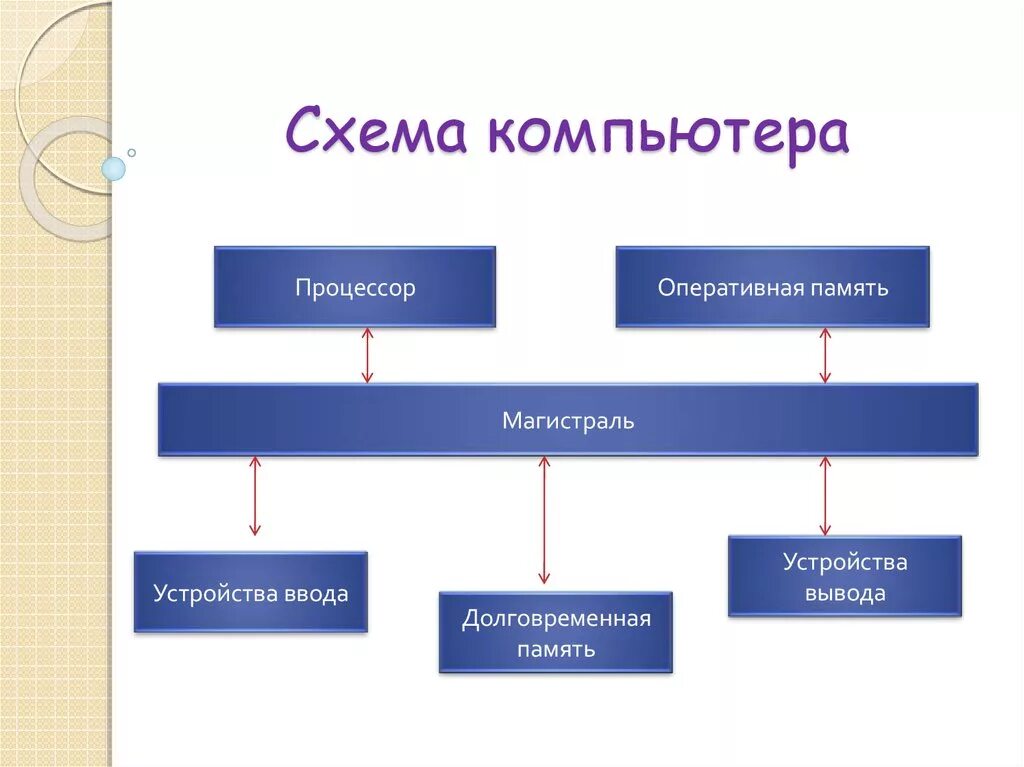 Схема по фото. Схема процессор Оперативная память магистраль. Магистраль компьютера схема. Схема компьютера схема. Векторная схема компьютера.