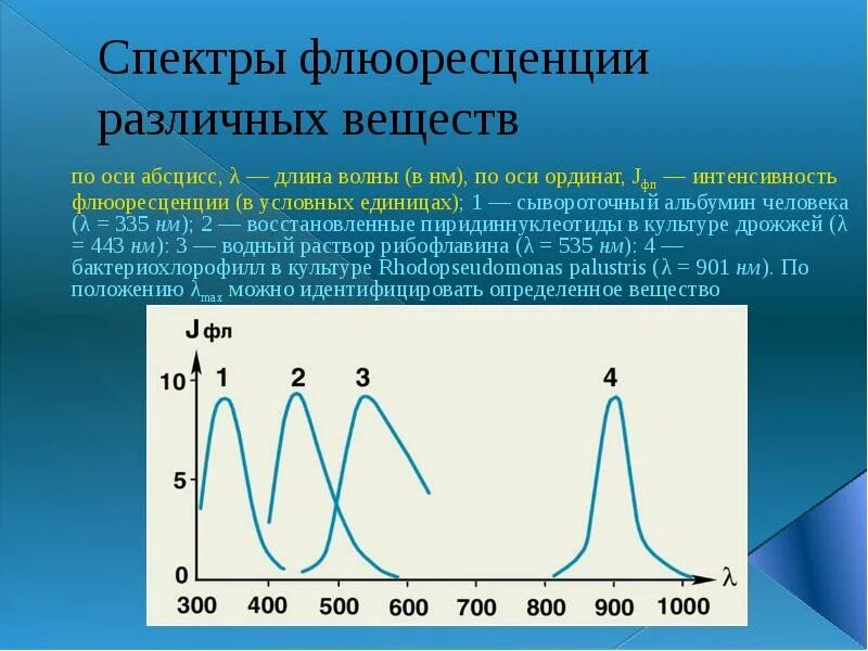 Интенсивность люминесценции. Люминесценция длина волны. Спектр люминесценции. Спектры люминесценции. Кинетика затухания люминесценции.