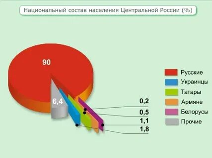 Население центральной росси
