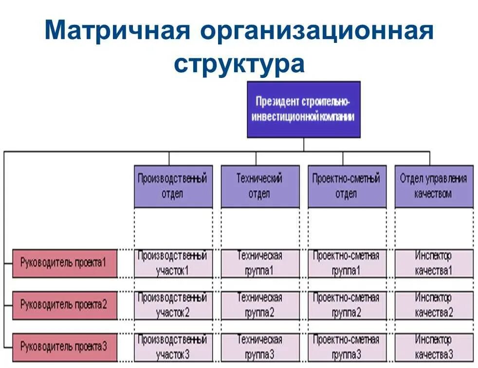 И т д в функционально. Матричная организационная структура. Матричный Тип организационной структуры. Матричная организационная структура управления предприятием. Матричная организационная структура в менеджменте.