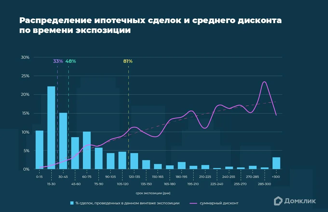 Динамика рынка недвижимости 2023. Рынок недвижимости в Москве 2023 год. Динамика продаж квартир по годам. Рынок недвижимости график. Цены на недвижимость 2023 году