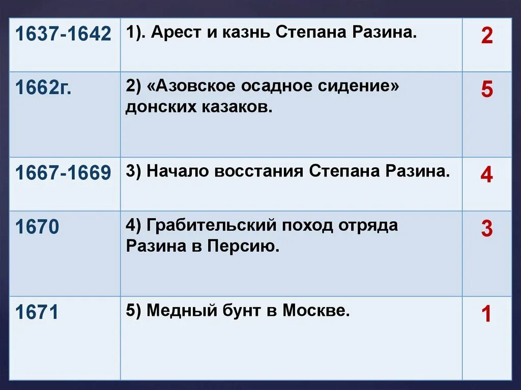 Народный ответ история. Азовское сидение 1637-1642. Азовское сидение Казаков 1637-1642. 1637-1642. Азовское сидение 1637-1642 таблица.