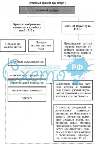 Краткое изображение процессов и судебных тяжб. Краткое изображение процессов или судебных тяжб 1715 г. Схема судебного процесса. Судебная система при Петре 1 схема. Судебные органы при Петре 1.