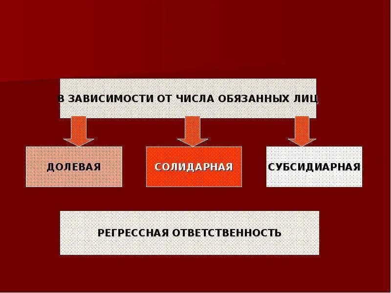 Ответственность за нарушение обязательств. Ответственность за нарушение обязательств презентация. Виды нарушения обязательств. Ответственность за нарушение обязательства схема.