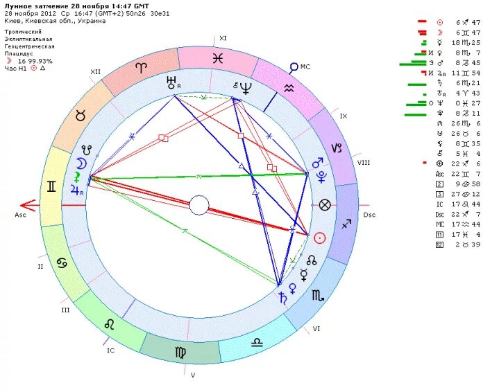 Влияние затмения на знаки зодиака. Лунное затмение в натальной карте. Лунное затмение в натальной карте как выглядит. Солнечное затмение в натальной карте. Солнечное затмение в натальной карте как выглядит.