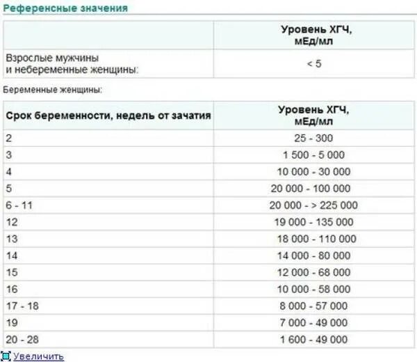 Хгч референсные значения. Уровень хгч анализ крови. норма результатов анализа хгч. анализ крови на хгч показатели. хгч 0.1 мел это беременность.