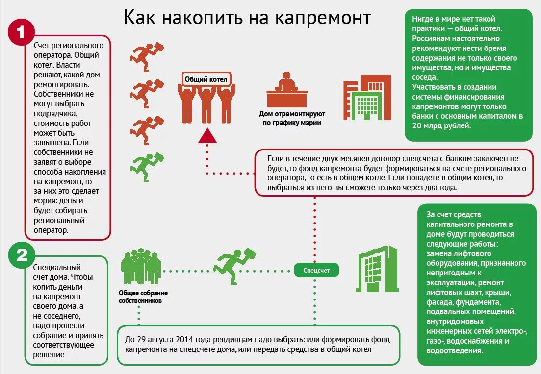 Взнос на капитальный ремонт. Накопление денежных средств на капитальный ремонт. Накопление на капитальный ремонт многоквартирных. Специальный счет капремонт.