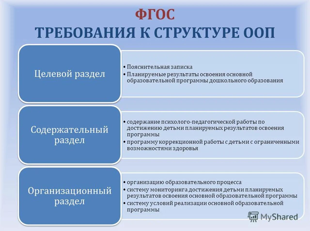 В соответствии с разделом 3. Требованиями ФГОС до ООП до. ООП В детском саду по ФГОС по программе. Общие требования к ООП ДОУ К структуре. Требования к структуре ООП до.