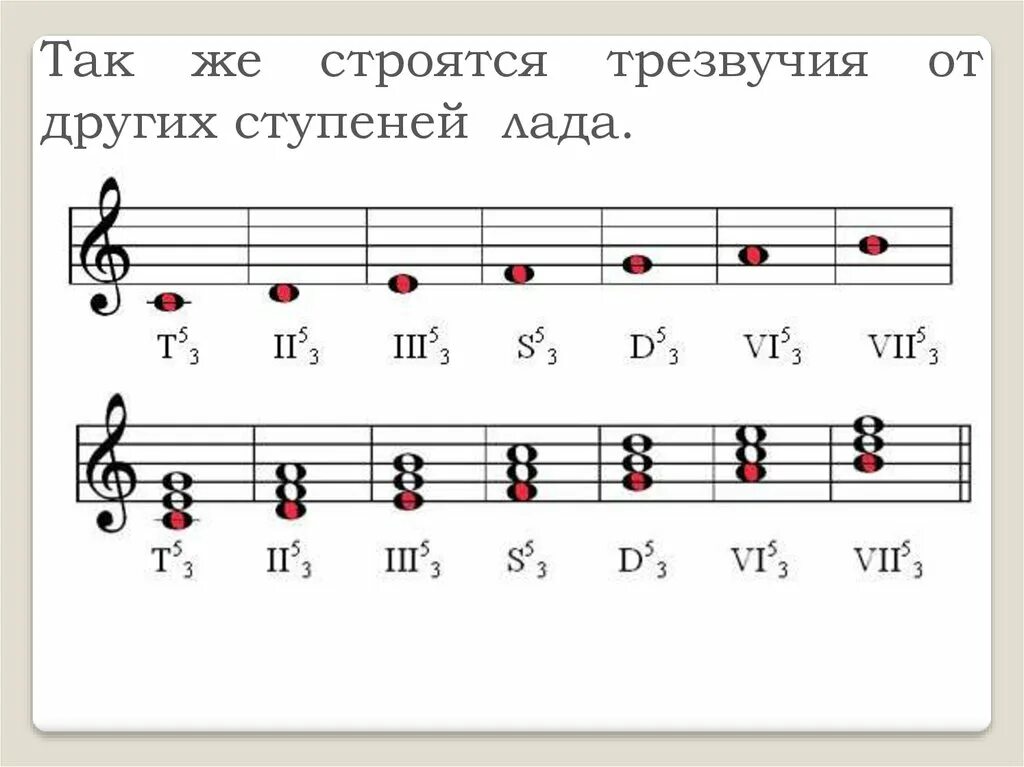 До минор трезвучия. Гамма соль мажор трезвучие. Трезвучия с обращениями в тональности. Аккорды ре бемоль мажор