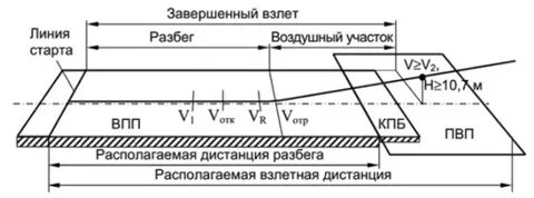 Какой длины полоса для взлета самолета