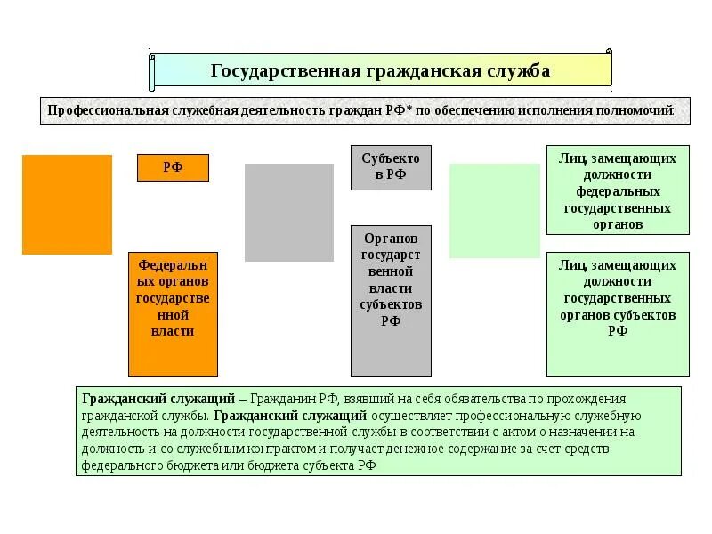 Государственная Гражданская служба. Государственная Гражданская служба примеры. Субъекты государственной гражданской службы. Государственная Гражданская служба делится на. За счет средств государственного органа