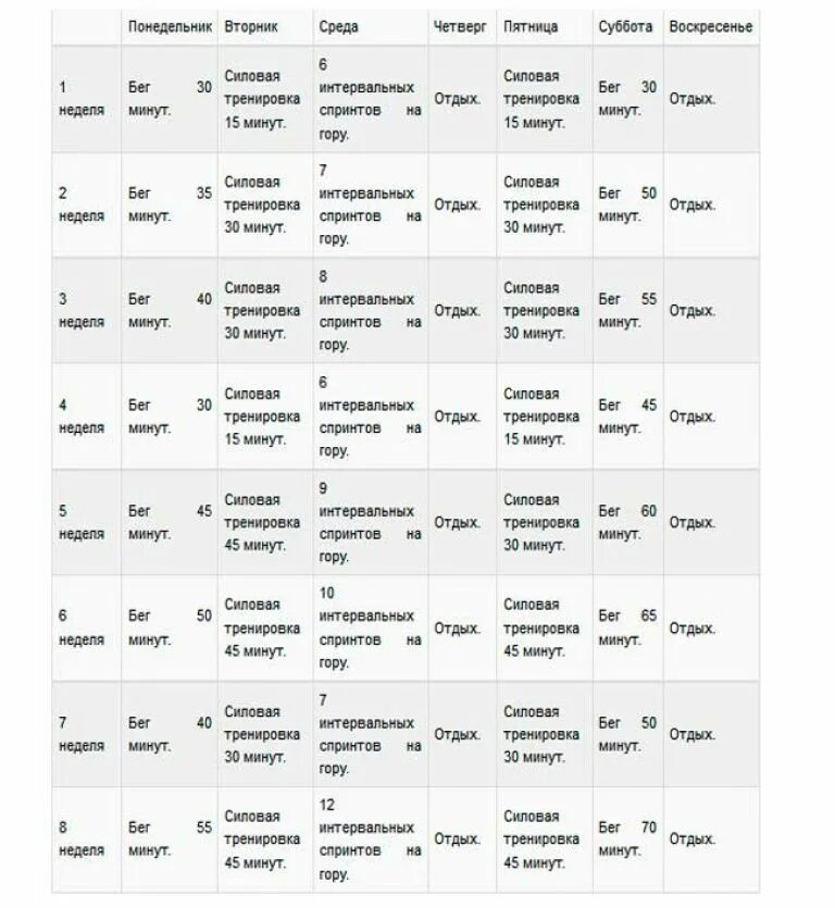 Сколько тренировок должно быть в неделю. Схема тренировок бега. План тренировок по бегу для похудения. План тренировок по бегу для начинающих. План тренировок по бегу на месяц.