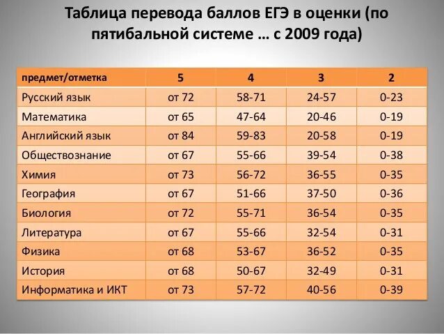 География перевод баллов в оценки. Оценки ЕГЭ. ЕГЭ баллы и оценки. Оценки по ЕГЭ математика. Оценка по ЕГЭ по русскому.