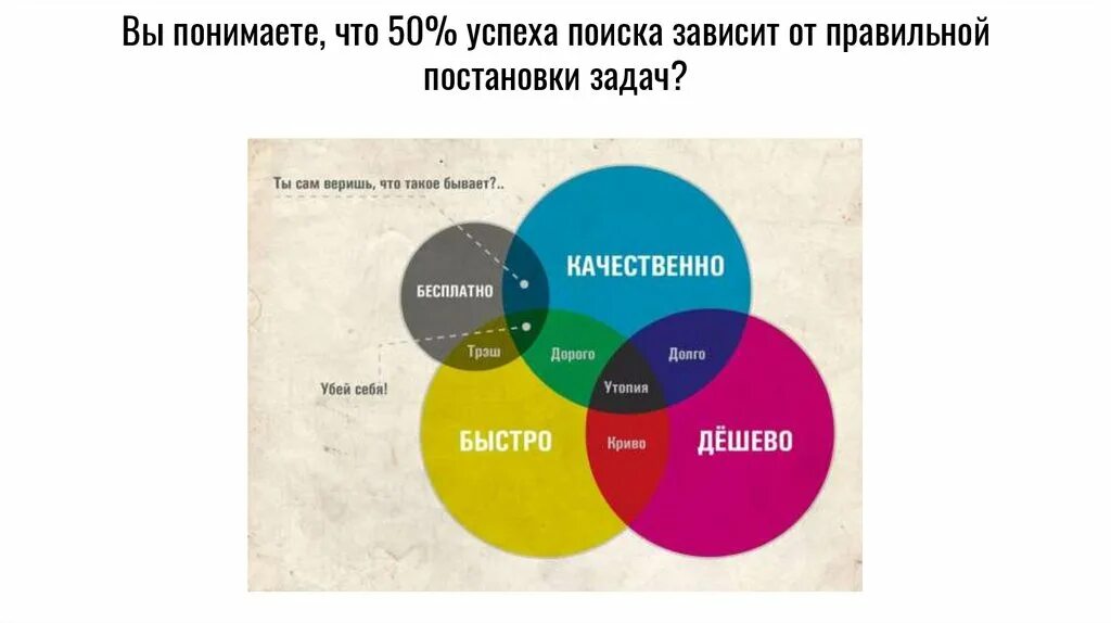 Лучше сделать также. Быстро дешево качественно. Памятка заказчику. Быстро дорого качественно. Быстро дёшево качественно.