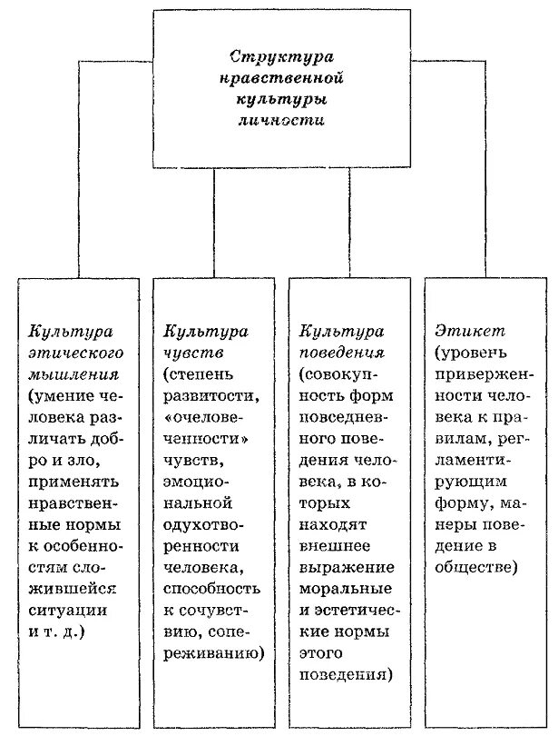 Компоненты этической культуры. Структура нравственной культуры личности. Схема структура нравственной культуры личности. Компоненты нравственной культуры личности. Структура нравственной культуры личности содержание.