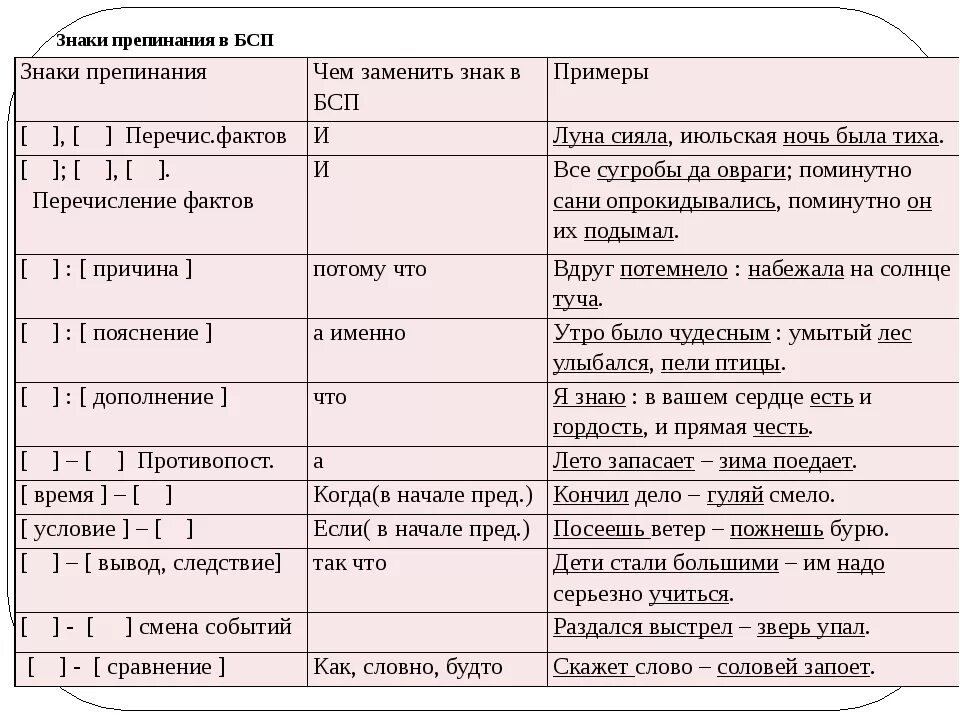 Bspu расписание. Знаки препинания при ЮСП. Постановка знаков препинания в БСП таблица. Знаки препинания в бессоюзном сложном предложении примеры. Таблица знаков препинания в бессоюзном предложении.