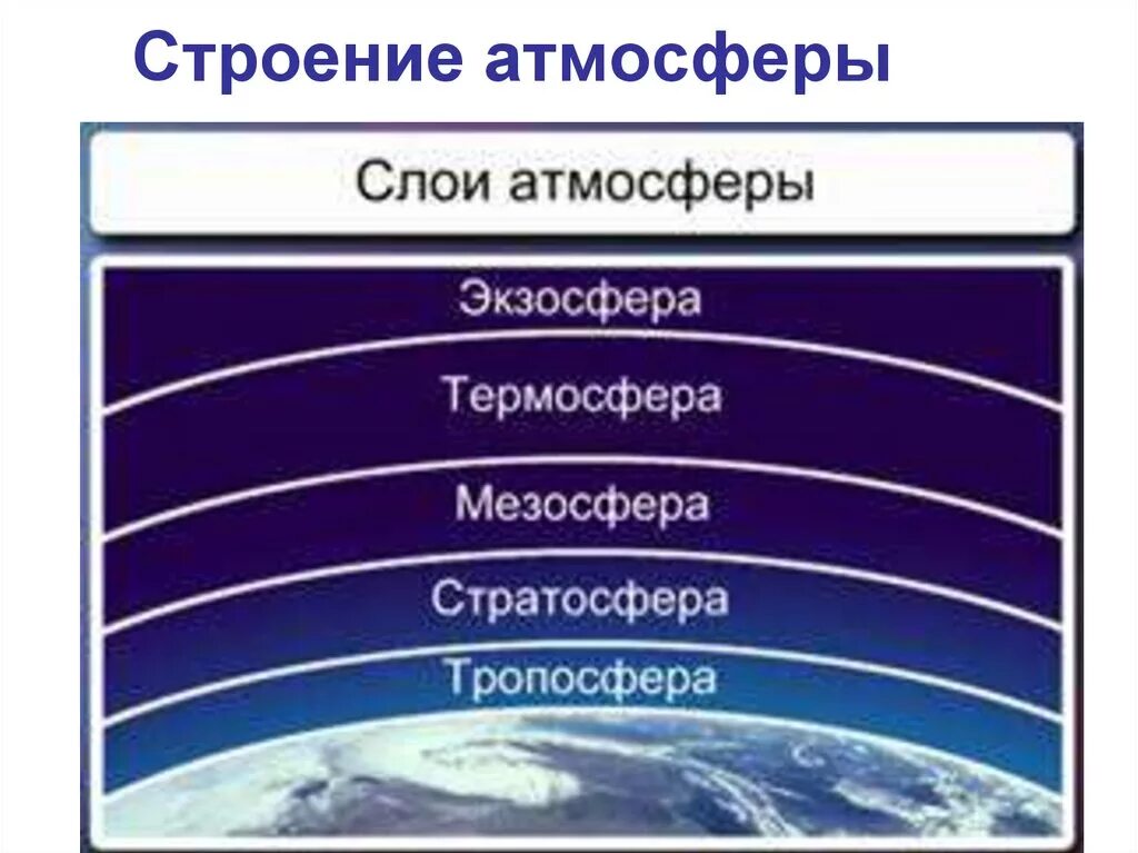 Большую часть атмосферы земли составляет. Строение атмосферы стратосфера и мезосфера. Строение атмосферы Тропосфера стратосфера. Структура атмосфера земли Тропосфера. Слои земной атмосферы по порядку.