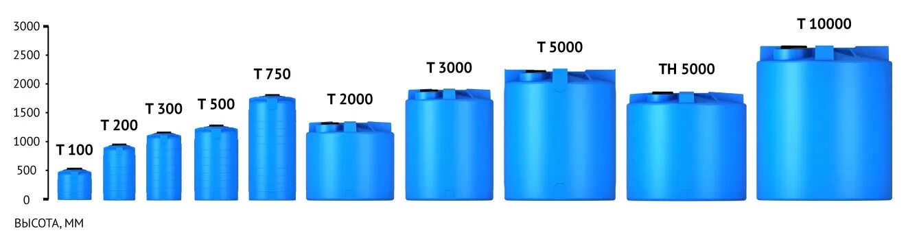 Емкость ЭКОПРОМ T 100 литров. Емкость th 5000л синяя. Емкость ЭКОПРОМ T 10000 литров. Емкость вертикальная 5000л re.