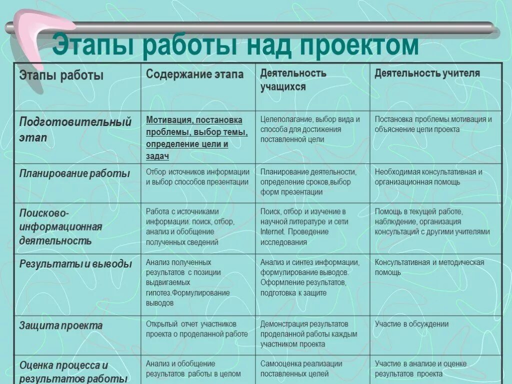 Этапы проектной деятельности обучающихся (по л. л. Розанову). Этапы работы над проектом. Этапы работы над проктов. Этапы работы над проектом таблица. Этапы эффективной деятельности