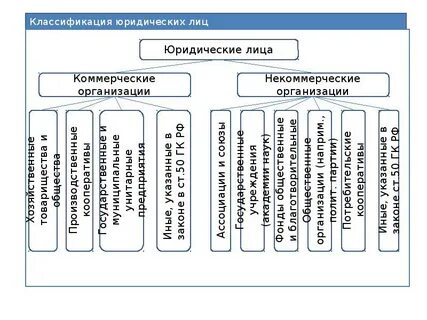 Коммерческие организации создаются в форме потребительских кооперативов