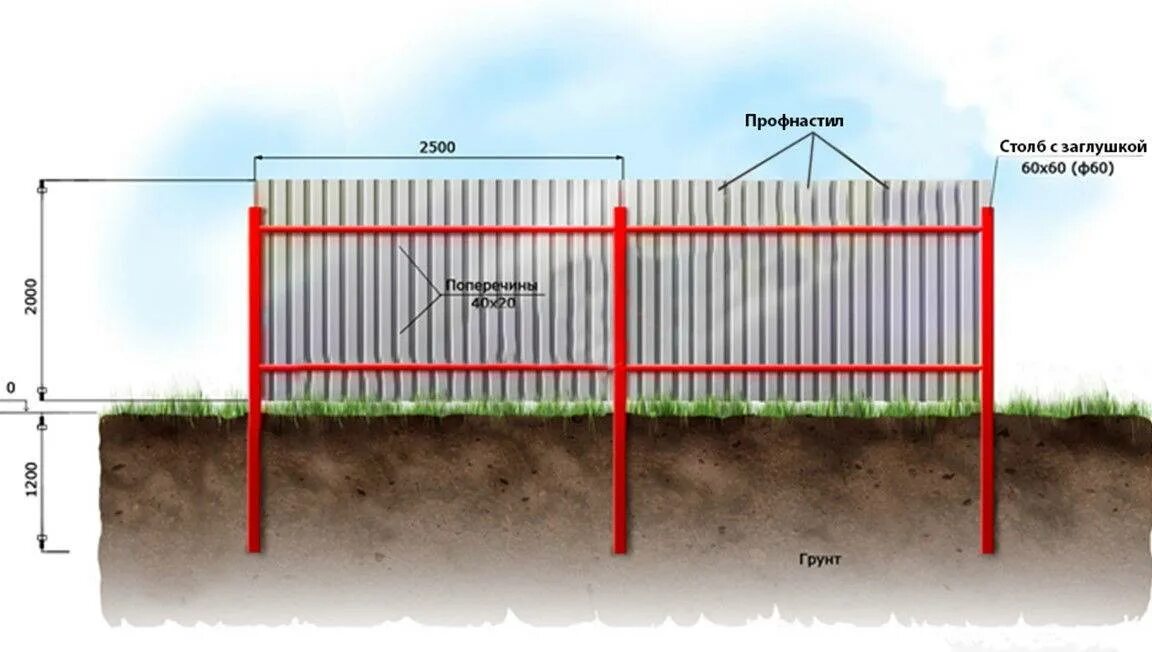 Высота забора для частного дома. Схема забора из профлиста высотой 2м. Забор из профлиста на ленточном фундаменте схема. Чертеж монтажа забора из профлиста. Забор из профнастила своими руками.