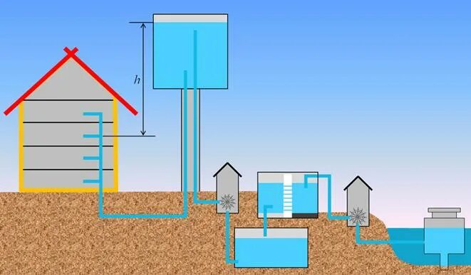 Водопровод физика. Водонапорная башня сообщающиеся сосуды. Сообщающиеся сосуды водопровод. Принцип сообщающихся сосудов в водопроводе. Водопровод с водонапорной башней сообщающиеся сосуды.