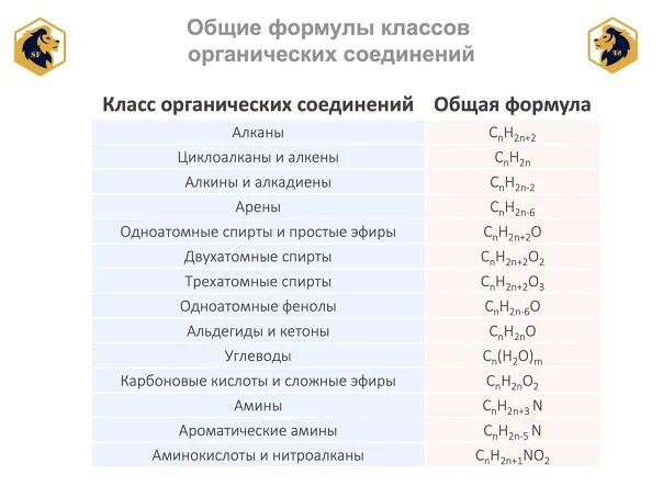 Химические формулы органических веществ. Органические соединения классы и формулы таблица. Таблица класс органических соединений общая формула. Общие формулы классов органических веществ. Молекулярные формулы органических веществ таблица.