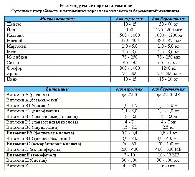 Витамин в в крови что показывает. Нормы витаминов для беременных 3 триместр. Норма витаминов для беременных 2 триместр. Суточная норма витаминов для беременных таблица. Витамины для беременных 1 триместр таблица.