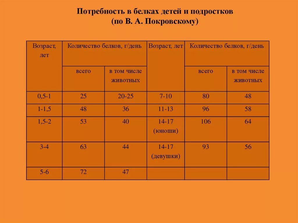 Потребность человека в белках составляет. Потребность в белке. Потребность в белках у детей. Потребность в белках детей и подростков. С возрастом потребность в белках.