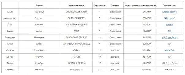 Сколько получают в турции. Таблица Россия и Турция. Сравнение курортов Турции таблица. Сравнительная таблица курортов в Турции. Сравнение о дыха в Турции и в России.