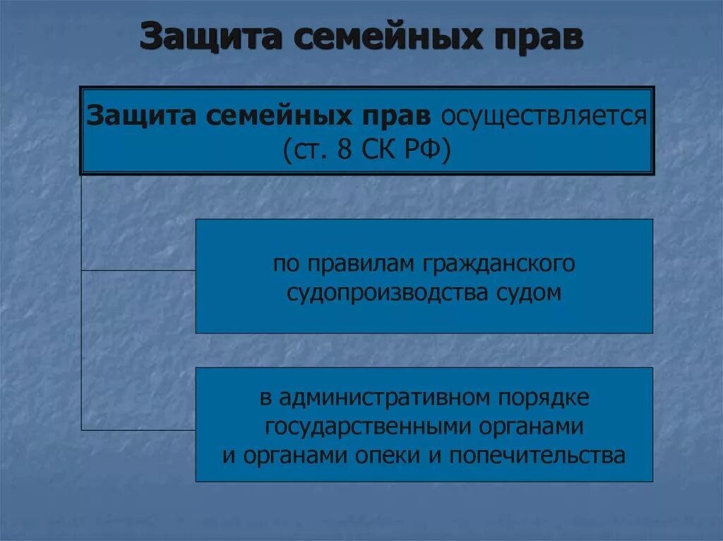 Значение брака в семейном праве. Порядок заключения брака. Порядок регистрации заключения брака. Защита семейных прав. Порядок заключения бра.