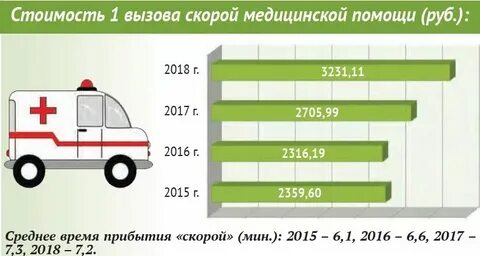 Норматив вызова скорой помощи